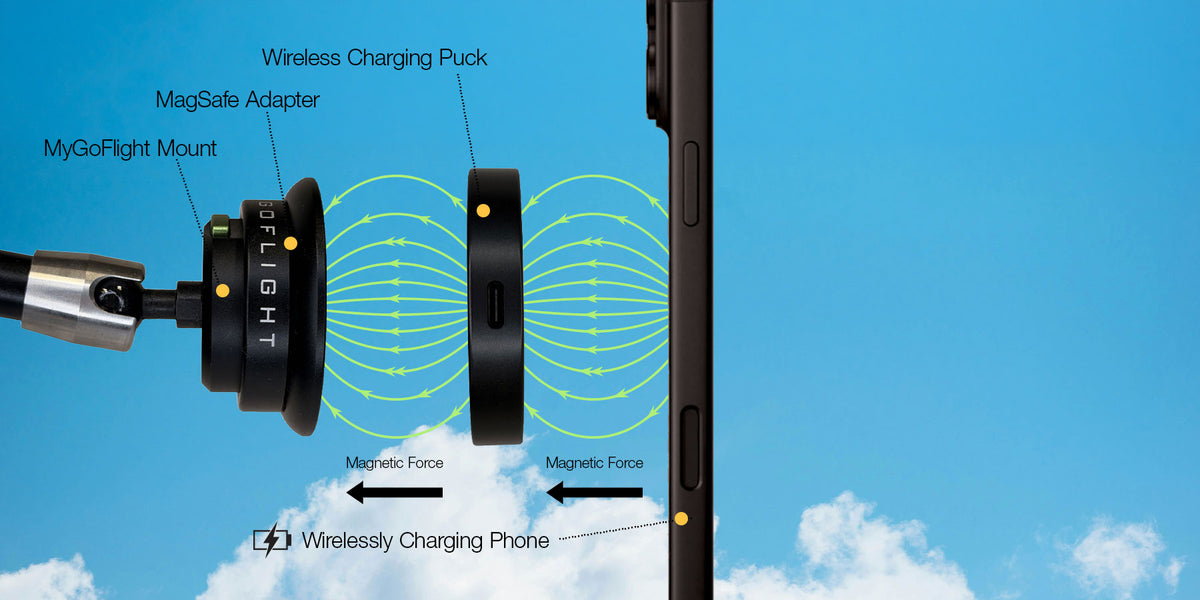 A labeled diagram showing a MagSafe adapter and wireless charging puck positioned between a smartphone and a charging cable, with magnetic force arrows and a blue sky background.